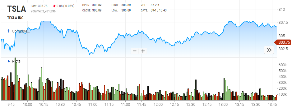 The price dynamics of the Tesla stock on a Nasdaq stock exchange on September 30
