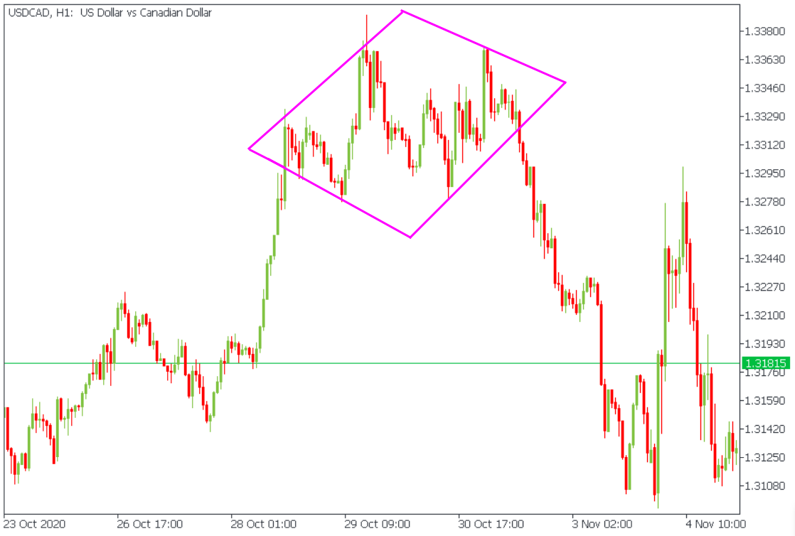 usdcad top diamond.png