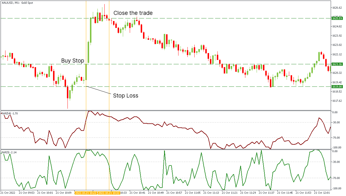 Сhart XAUUSD, M1 untuk senario belian.png