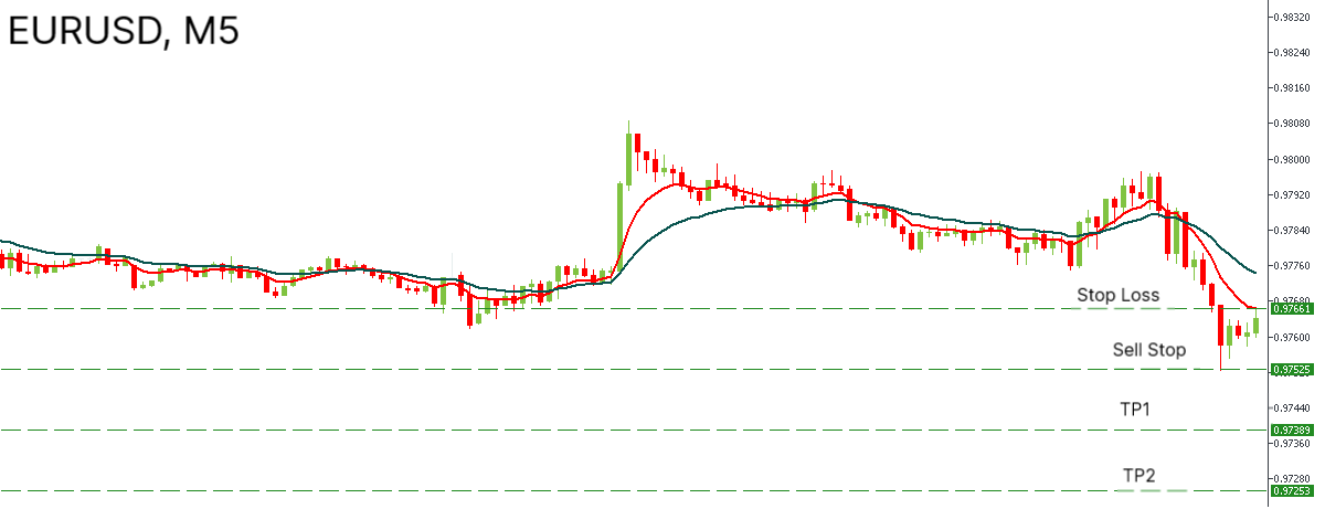 Сhart EURUSD, M5 untuk senario jualan.png