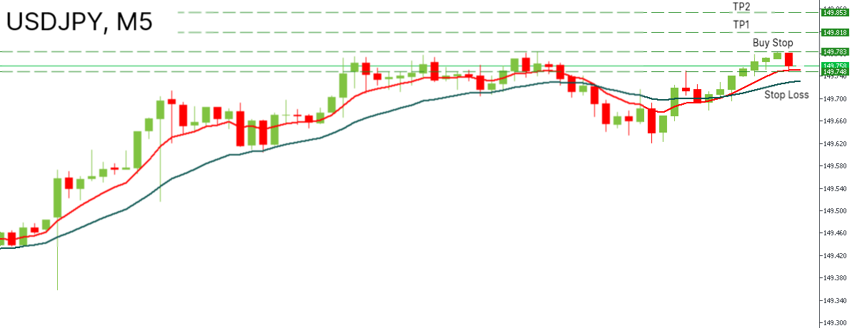 Сhart USDJPY, M5 untuk senario belian.png