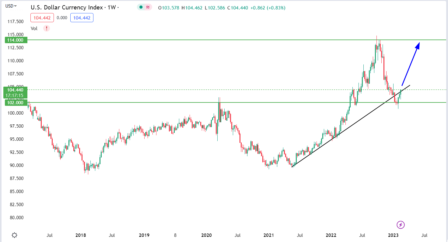 DXY weekly.png