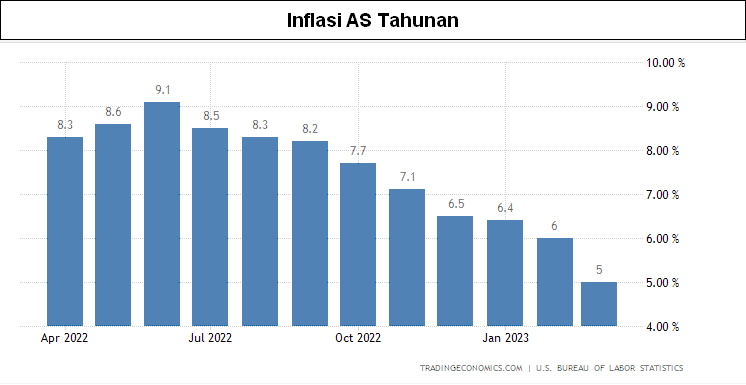 Inflasi AS Tahunan.png