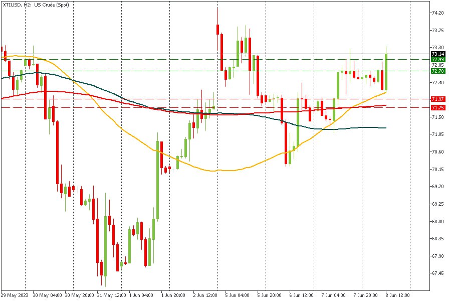 XTIUSD 08062023.jpg