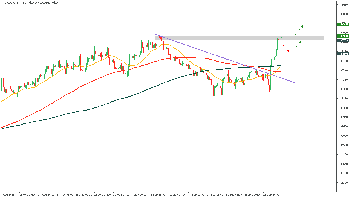 USDCADH4_03.png