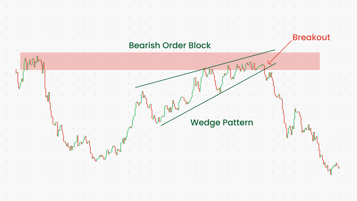 Order Blocks In Forex | FBS