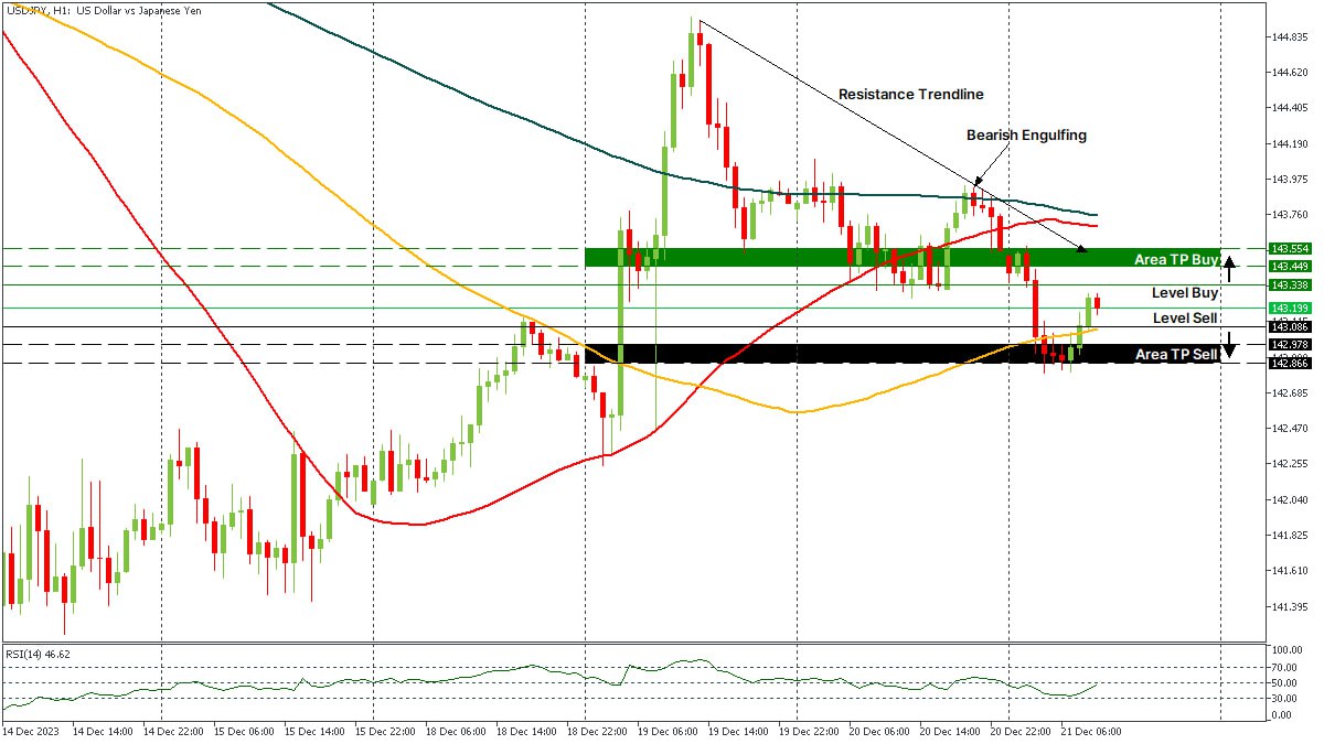 USDJPY 21122023.jpg