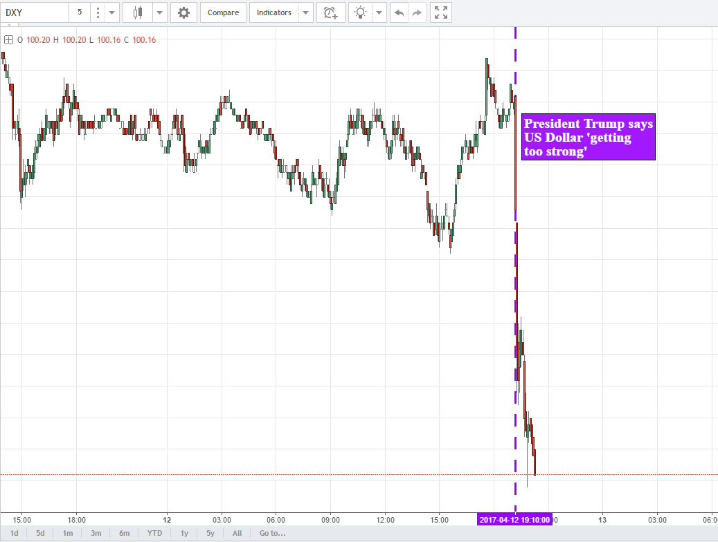 USD-Drops-After-Trump-Claims-Dollar-Is-Getting-Too-Strong_body_Picture_4.png.full.png