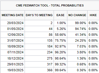 2024-03-18 16_24_19-CME FedWatch Tool - CME Group.png